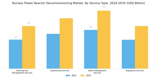 Nuclear Power Reactor Decommissioning Market Segment Image 1