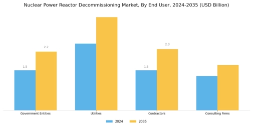 Nuclear Power Reactor Decommissioning Market Segment Image 3