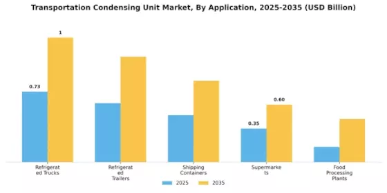 Transportation Condensing Unit Market Segment Image 0