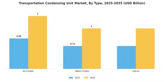 Transportation Condensing Unit Market Segment Image 1