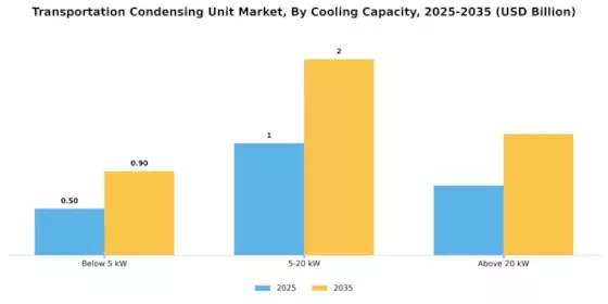 Transportation Condensing Unit Market Segment Image 2