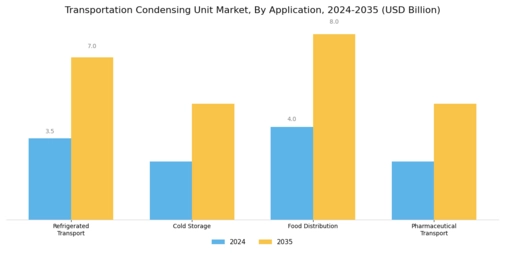 Transportation Condensing Unit Market Segment Image 0