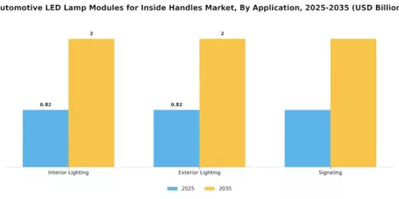 Automotive LED Lamp Modules Inside Handles Market Segment Image 0
