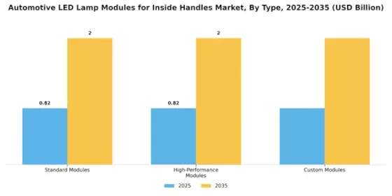 Automotive LED Lamp Modules Inside Handles Market Segment Image 1