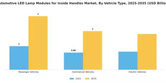 Automotive LED Lamp Modules Inside Handles Market Segment Image 2