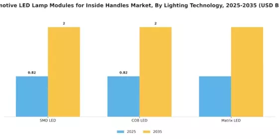 Automotive LED Lamp Modules Inside Handles Market Segment Image 3
