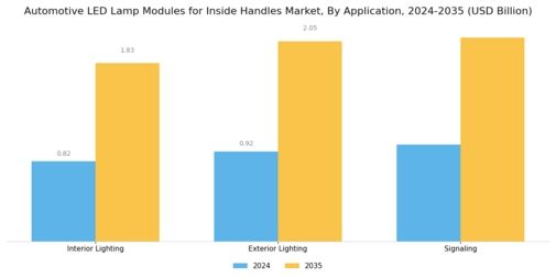 Automotive LED Lamp Modules Inside Handles Market Segment Image 0