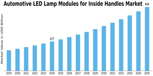 Automotive LED Lamp Modules Inside Handles Market Size