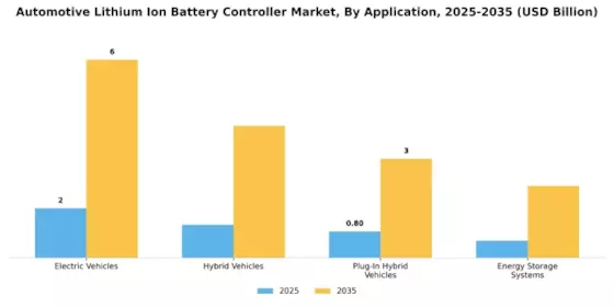 Automotive Lithium Ion Battery Controller Market Segment Image 0