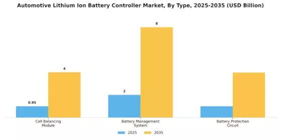 Automotive Lithium Ion Battery Controller Market Segment Image 1