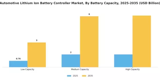 Automotive Lithium Ion Battery Controller Market Segment Image 3