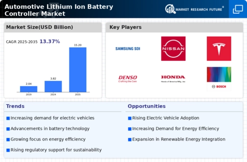 Automotive Lithium Ion Battery Controller Market Infographic