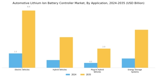 Automotive Lithium Ion Battery Controller Market Segment Image 0