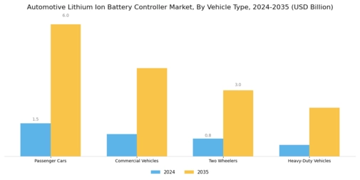 Automotive Lithium Ion Battery Controller Market Segment Image 2
