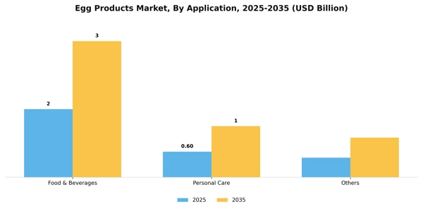 Egg Products Market Segment Image 0
