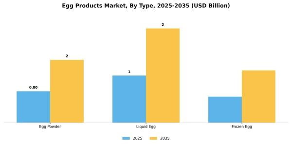 Egg Products Market Segment Image 1
