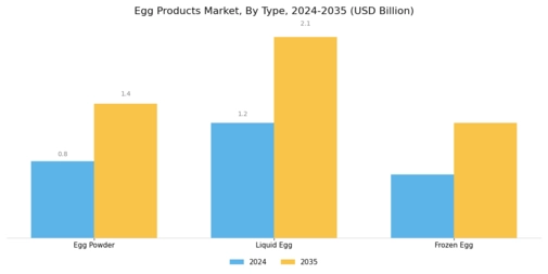 Egg Products Market Segment Image 0