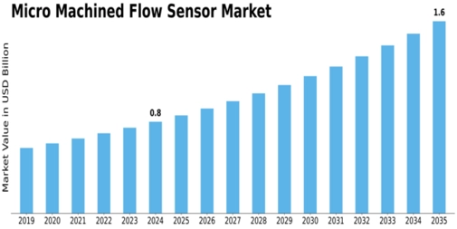Micro Machined Flow Sensor Market Size