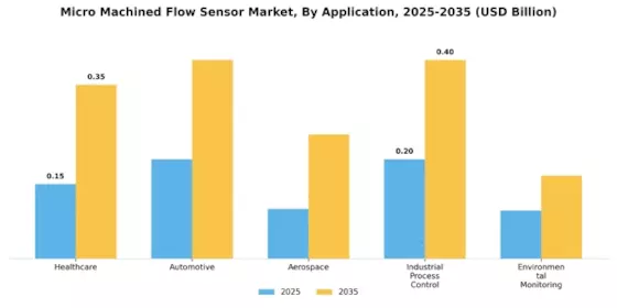 Micro Machined Flow Sensor Market Segment Image 0