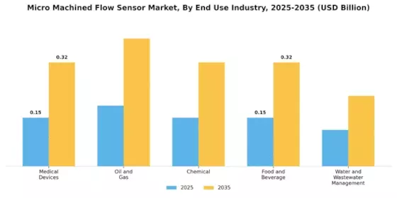Micro Machined Flow Sensor Market Segment Image 1