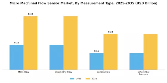 Micro Machined Flow Sensor Market Segment Image 2