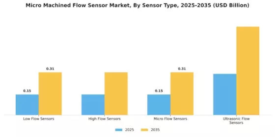 Micro Machined Flow Sensor Market Segment Image 3