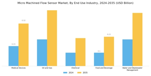Micro Machined Flow Sensor Market Segment Image 1