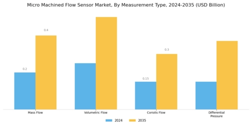 Micro Machined Flow Sensor Market Segment Image 2