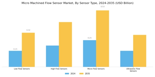 Micro Machined Flow Sensor Market Segment Image 3