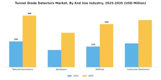 Tunnel Diode Detectors Market Segment Image 1