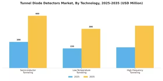 Tunnel Diode Detectors Market Segment Image 2