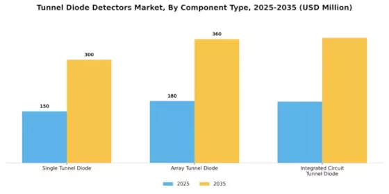 Tunnel Diode Detectors Market Segment Image 3