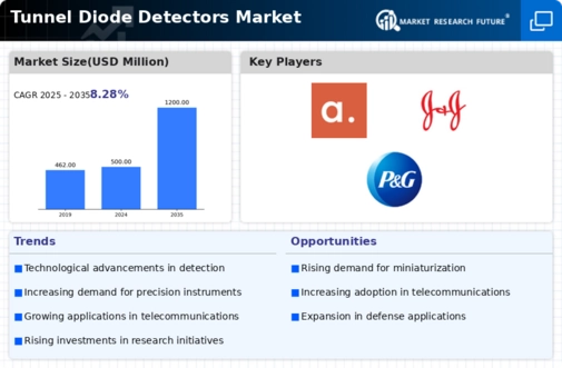 Tunnel Diode Detectors Market Infographic