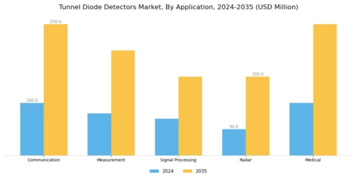Tunnel Diode Detectors Market Segment Image 0