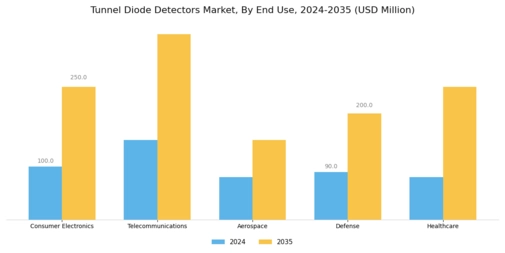 Tunnel Diode Detectors Market Segment Image 1