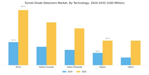 Tunnel Diode Detectors Market Segment Image 2