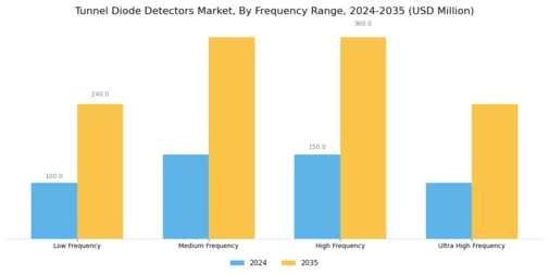 Tunnel Diode Detectors Market Segment Image 4