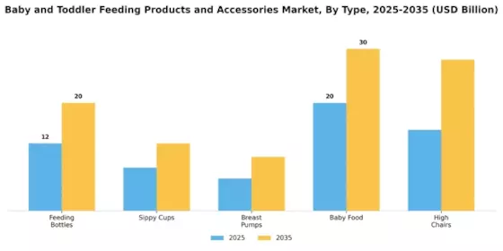 Baby Toddler Feeding Product Accessories Market Segment Image 0