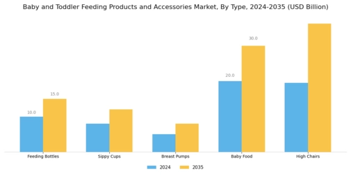 Baby Toddler Feeding Product Accessories Market Segment Image 0