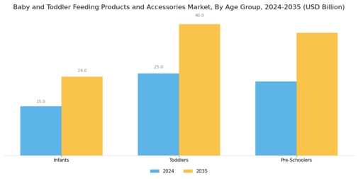 Baby Toddler Feeding Product Accessories Market Segment Image 3