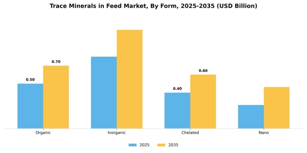 Trace Minerals in Feed Market Segment Image 2