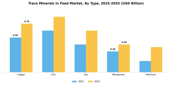 Trace Minerals in Feed Market Segment Image 3