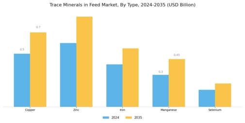 Trace Minerals in Feed Market Segment Image 0