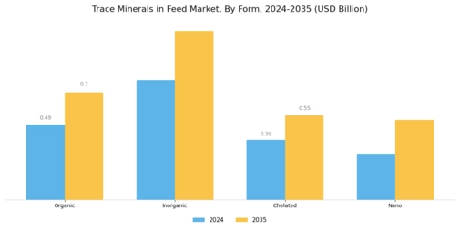 Trace Minerals in Feed Market Segment Image 2