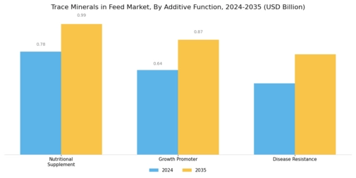 Trace Minerals in Feed Market Segment Image 3