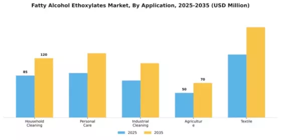 Fatty Alcohol Ethoxylates Market Segment Image 0