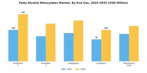 Fatty Alcohol Ethoxylates Market Segment Image 1
