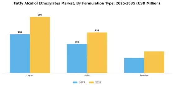 Fatty Alcohol Ethoxylates Market Segment Image 2