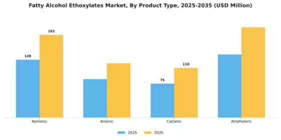 Fatty Alcohol Ethoxylates Market Segment Image 3