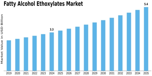 Fatty Alcohol Ethoxylates Market Size